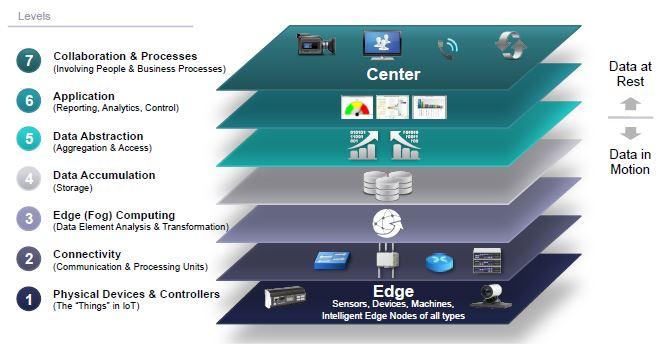 IOT reference Model