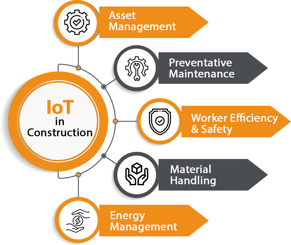 IoT in Construction Usecase